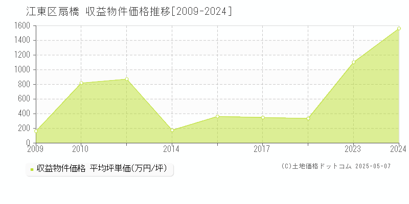 扇橋(江東区)の収益物件価格推移グラフ(坪単価)[2009-2024年]