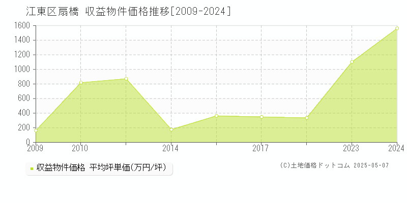 江東区扇橋の収益物件取引事例推移グラフ 