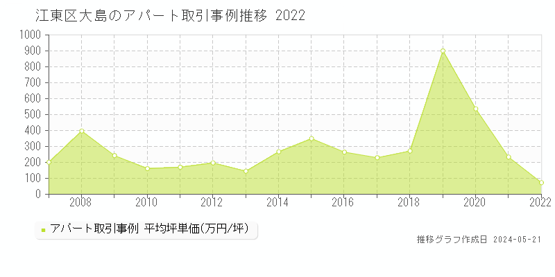 江東区大島のアパート取引事例推移グラフ 