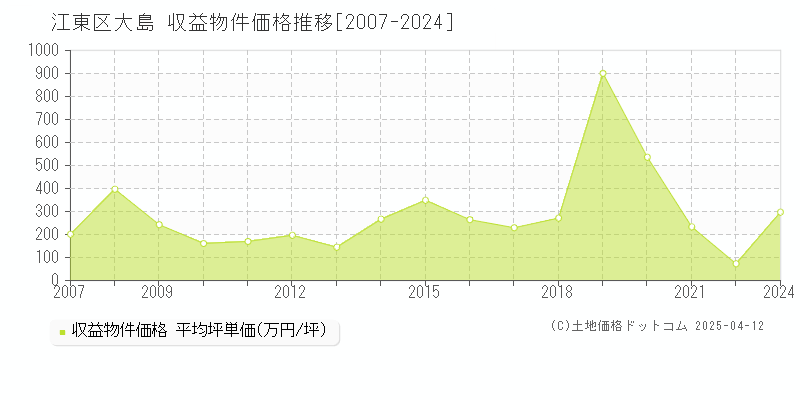 江東区大島のアパート価格推移グラフ 