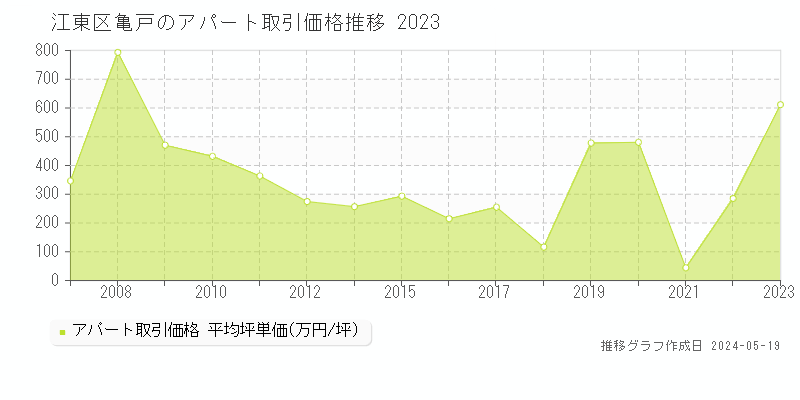 江東区亀戸の収益物件取引事例推移グラフ 