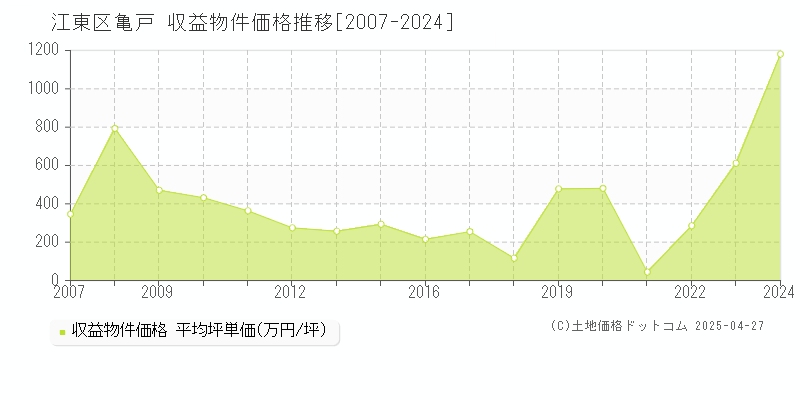 江東区亀戸のアパート取引事例推移グラフ 