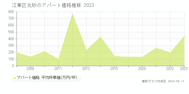 江東区北砂のアパート取引事例推移グラフ 
