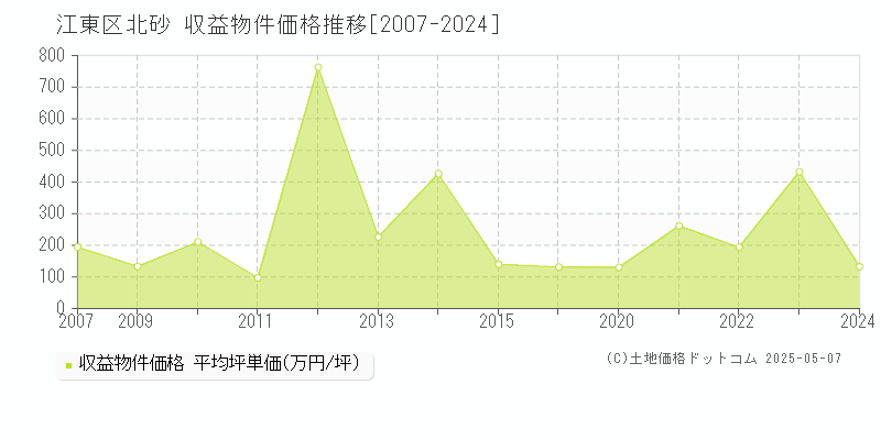 北砂(江東区)の収益物件価格推移グラフ(坪単価)[2007-2024年]