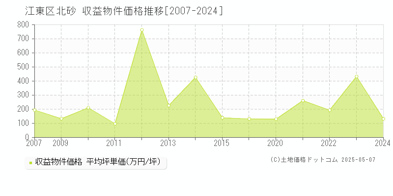 江東区北砂のアパート価格推移グラフ 