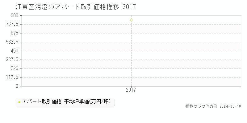 江東区清澄のアパート取引事例推移グラフ 