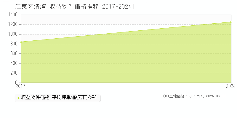 江東区清澄のアパート価格推移グラフ 