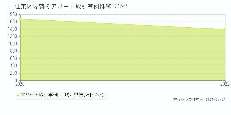 江東区佐賀のアパート価格推移グラフ 