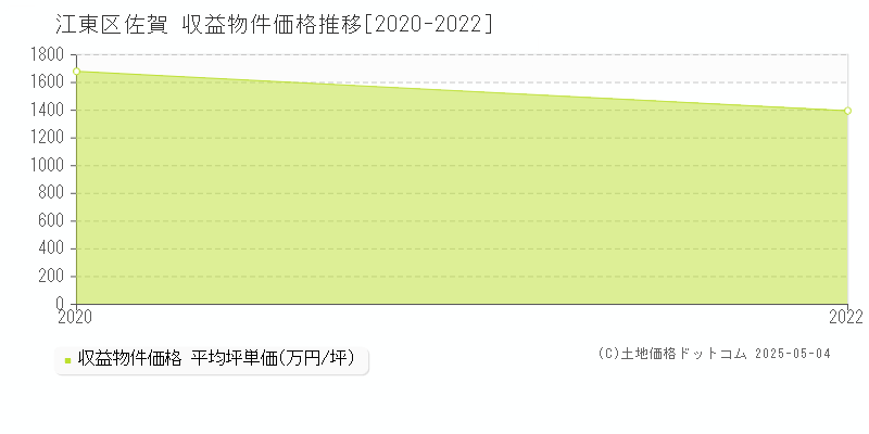 佐賀(江東区)の収益物件価格推移グラフ(坪単価)[2020-2022年]