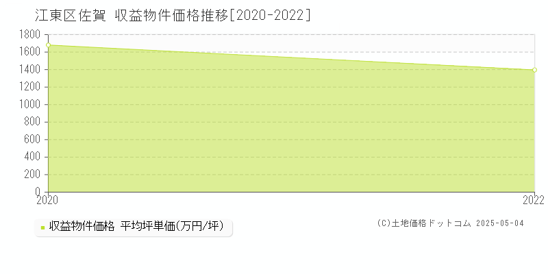 江東区佐賀のアパート価格推移グラフ 