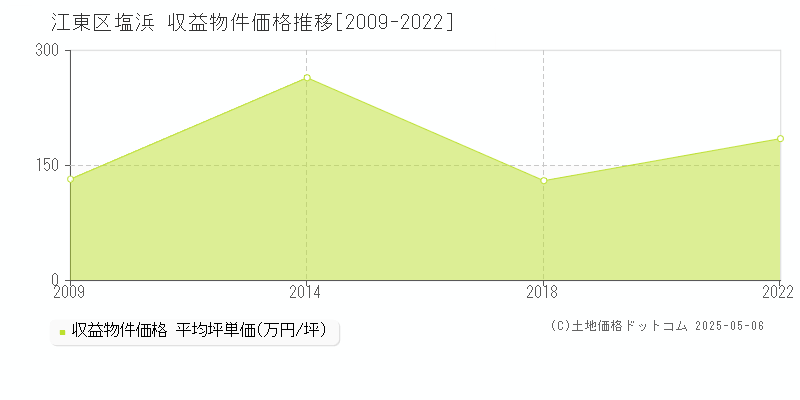 塩浜(江東区)の収益物件価格推移グラフ(坪単価)[2009-2022年]