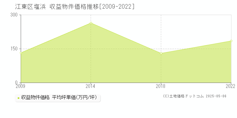 江東区塩浜のアパート取引事例推移グラフ 