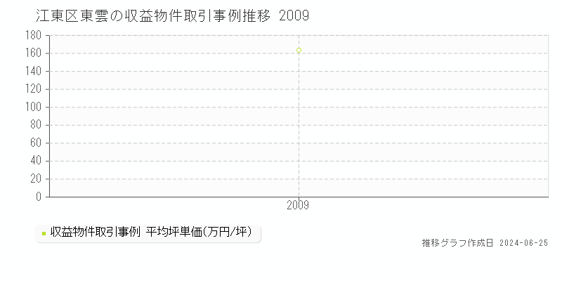 江東区東雲の収益物件取引事例推移グラフ 
