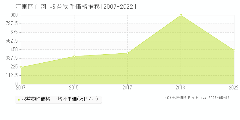 江東区白河のアパート取引事例推移グラフ 