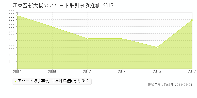 江東区新大橋の収益物件取引事例推移グラフ 