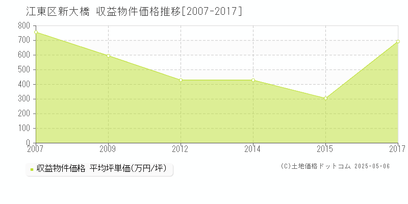 新大橋(江東区)の収益物件価格推移グラフ(坪単価)[2007-2017年]