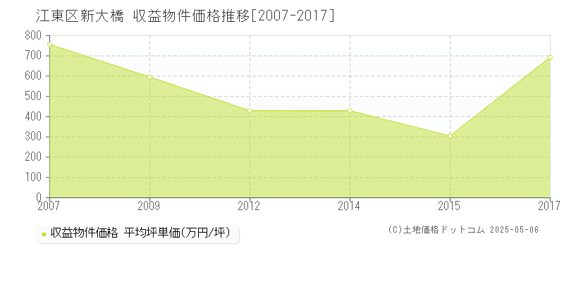 江東区新大橋のアパート価格推移グラフ 