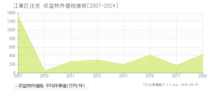 住吉(江東区)の収益物件価格推移グラフ(坪単価)[2007-2024年]