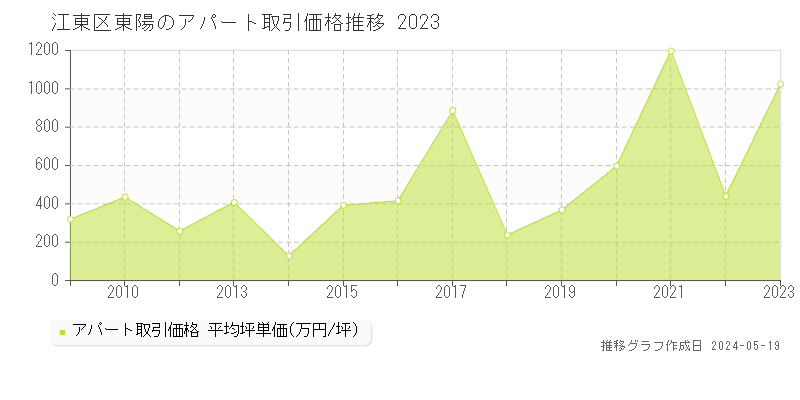 江東区東陽のアパート価格推移グラフ 