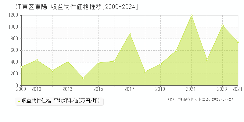 江東区東陽のアパート取引事例推移グラフ 