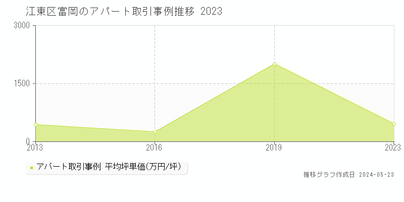 江東区富岡のアパート価格推移グラフ 