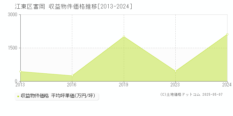 富岡(江東区)の収益物件価格推移グラフ(坪単価)[2013-2024年]