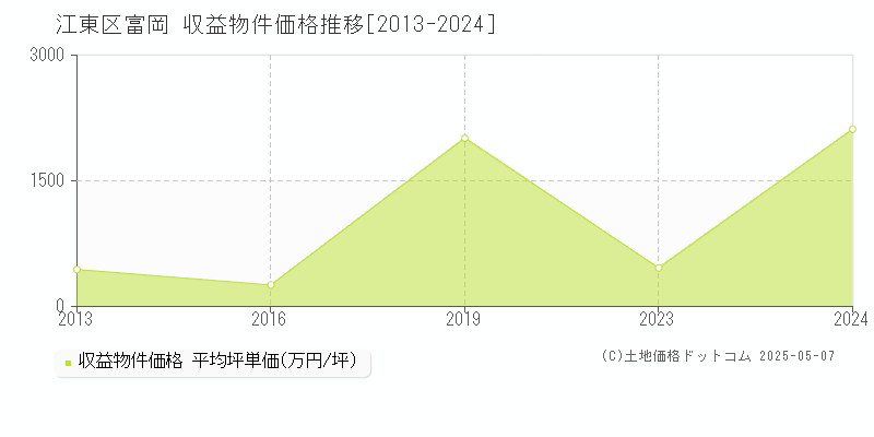 江東区富岡のアパート価格推移グラフ 