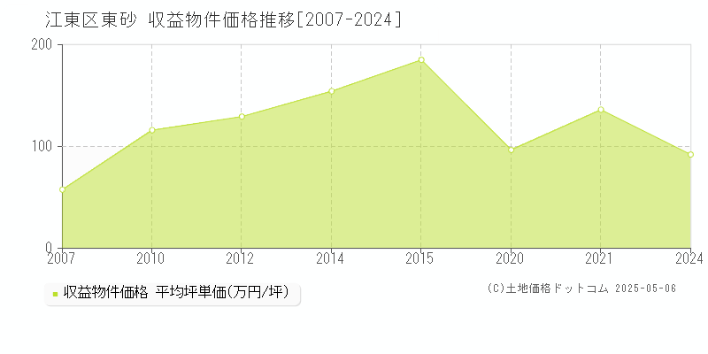 東砂(江東区)の収益物件価格推移グラフ(坪単価)[2007-2024年]