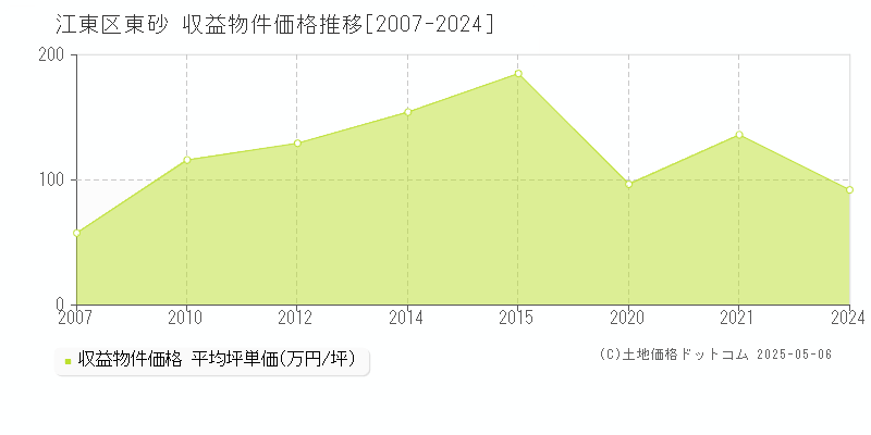 江東区東砂のアパート価格推移グラフ 