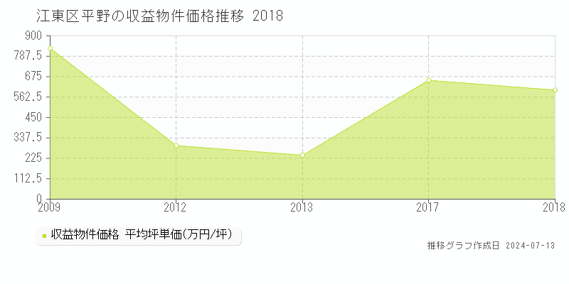 江東区平野のアパート価格推移グラフ 