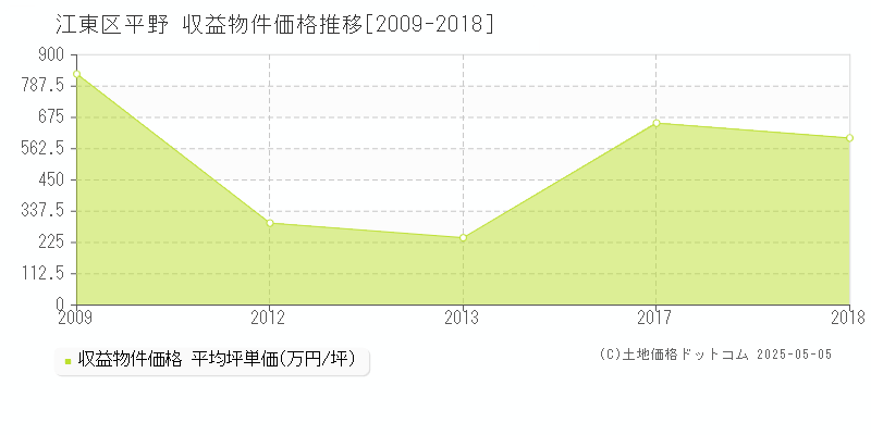 平野(江東区)の収益物件価格推移グラフ(坪単価)[2009-2018年]