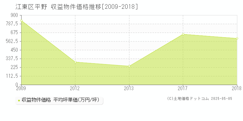 江東区平野のアパート価格推移グラフ 