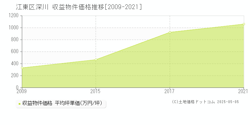 深川(江東区)の収益物件価格推移グラフ(坪単価)[2009-2021年]