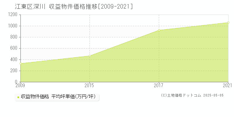 江東区深川のアパート価格推移グラフ 