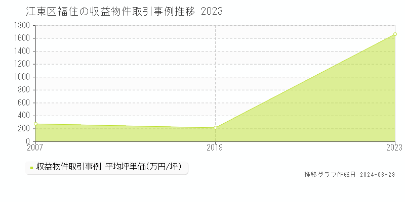 江東区福住のアパート取引事例推移グラフ 