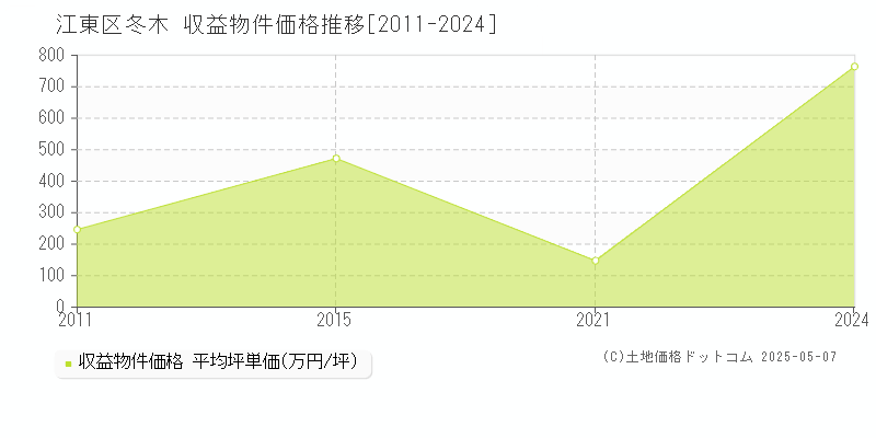 冬木(江東区)の収益物件価格推移グラフ(坪単価)[2011-2024年]