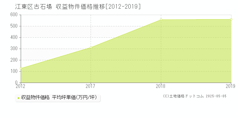 古石場(江東区)の収益物件価格推移グラフ(坪単価)[2012-2019年]