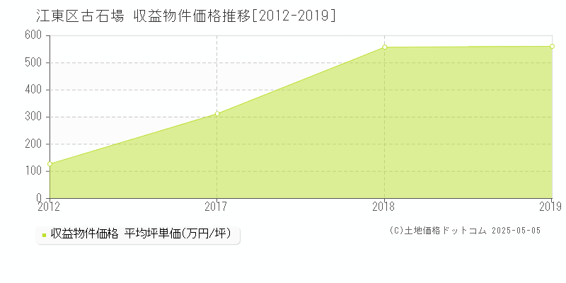 江東区古石場のアパート価格推移グラフ 