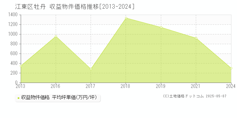 江東区牡丹の収益物件取引事例推移グラフ 