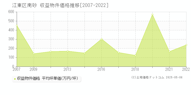 南砂(江東区)の収益物件価格推移グラフ(坪単価)[2007-2022年]