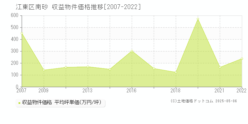 江東区南砂のアパート価格推移グラフ 