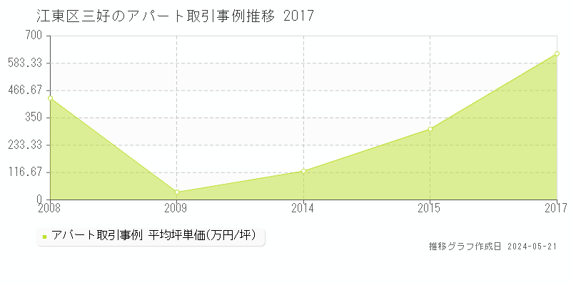 江東区三好のアパート価格推移グラフ 
