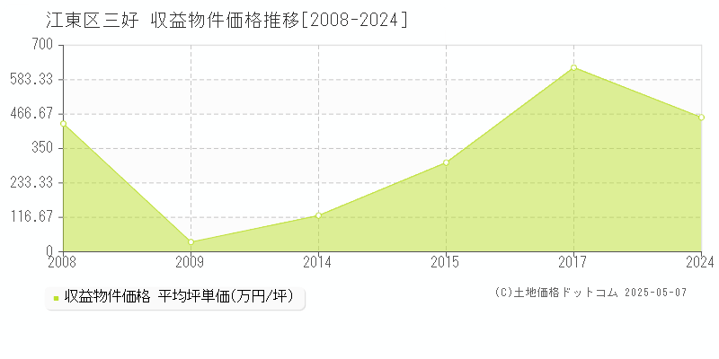 三好(江東区)の収益物件価格推移グラフ(坪単価)[2008-2024年]