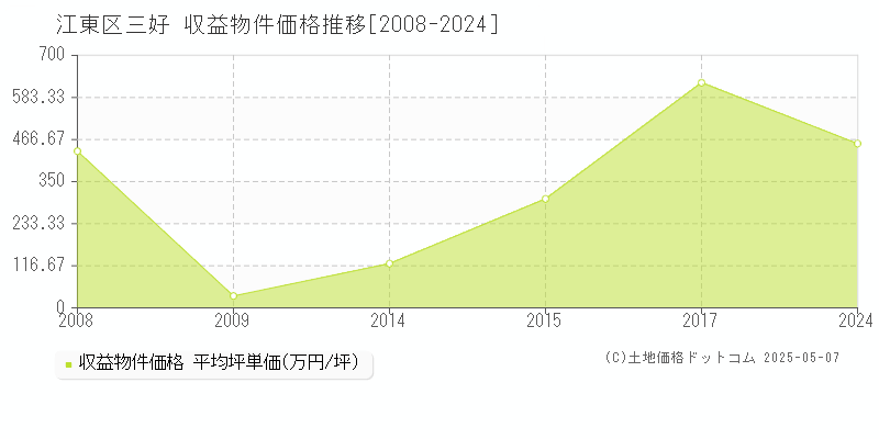 江東区三好のアパート価格推移グラフ 