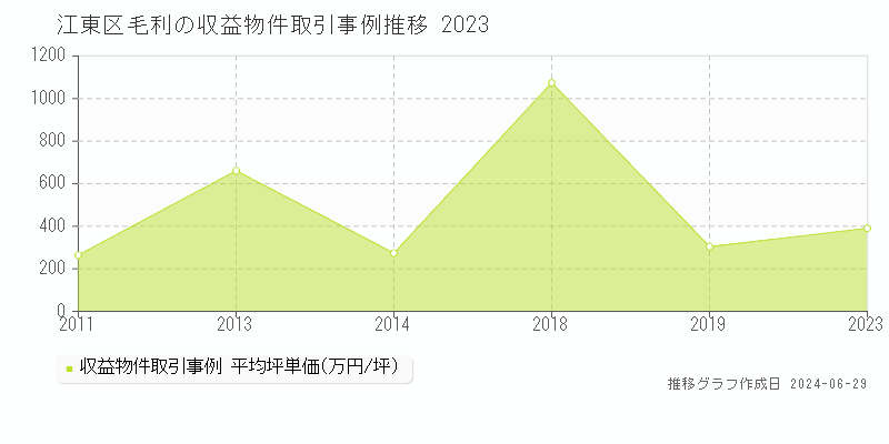 江東区毛利のアパート取引事例推移グラフ 