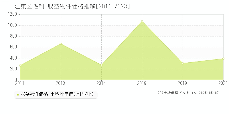 江東区毛利のアパート取引事例推移グラフ 