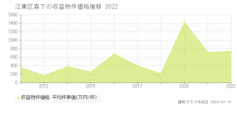 江東区森下のアパート取引事例推移グラフ 