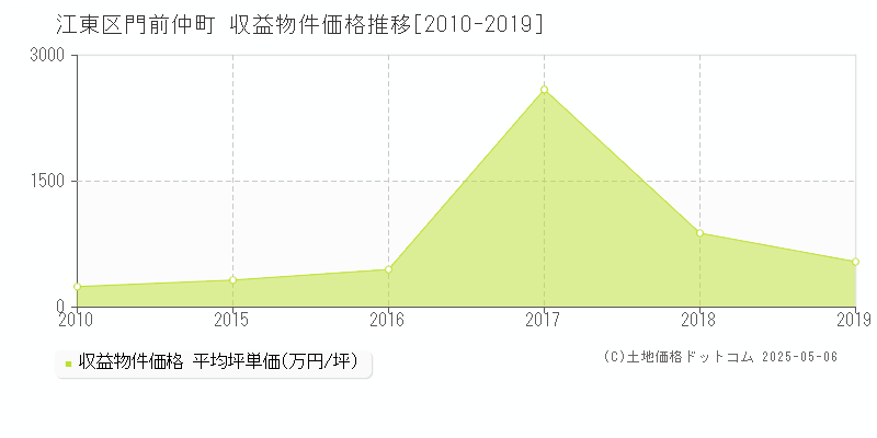 門前仲町(江東区)の収益物件価格推移グラフ(坪単価)[2010-2019年]
