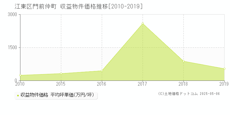 江東区門前仲町のアパート価格推移グラフ 