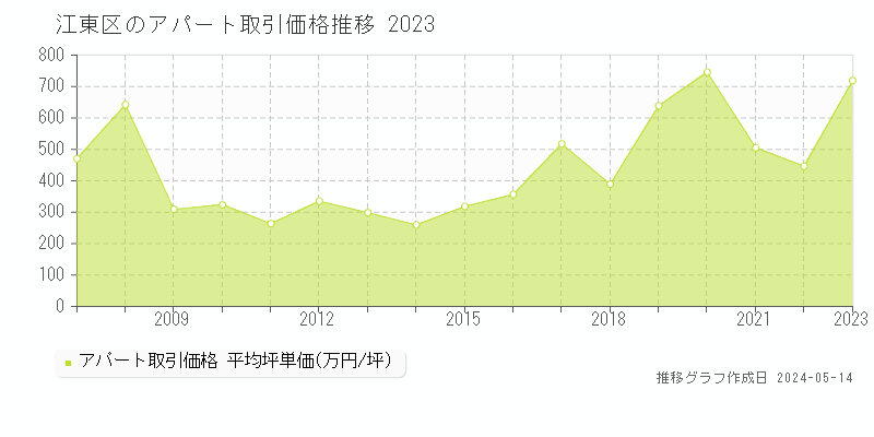 江東区全域の収益物件取引事例推移グラフ 